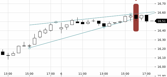 Chartansicht Trendsignal