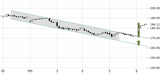 Chartansicht Trendsignal