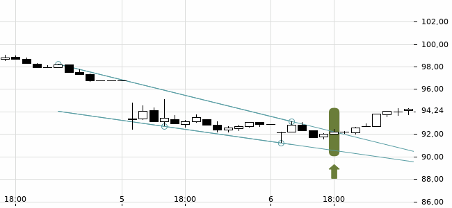 Chartansicht Trendsignal