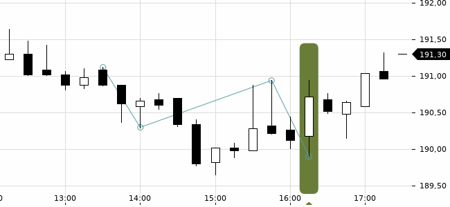 Chartansicht Trendsignal