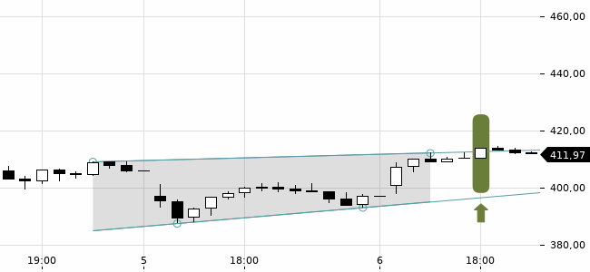 Chartansicht Trendsignal
