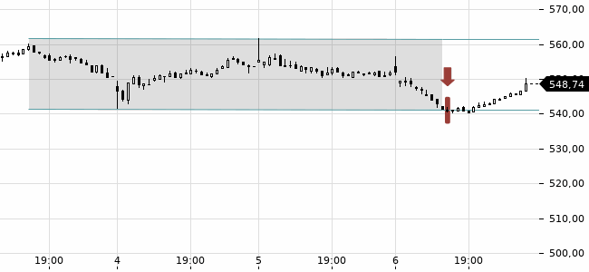 Chartansicht Trendsignal