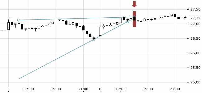 Chartansicht Trendsignal