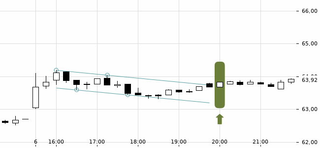 Chartansicht Trendsignal