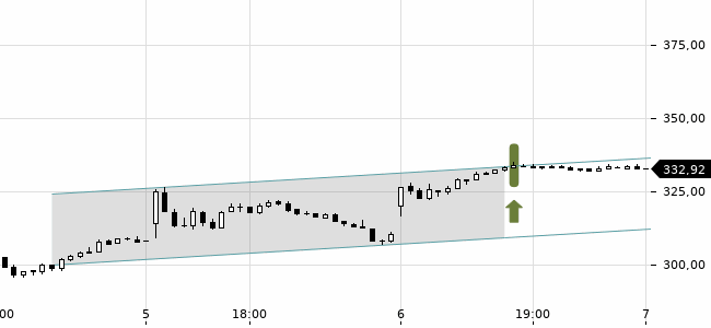 Chartansicht Trendsignal