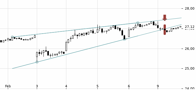 Chartansicht Trendsignal