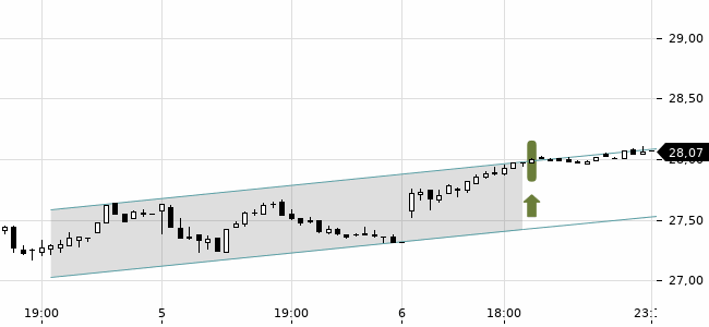 Chartansicht Trendsignal