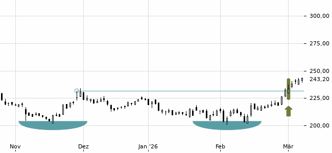 Chartansicht Trendsignal