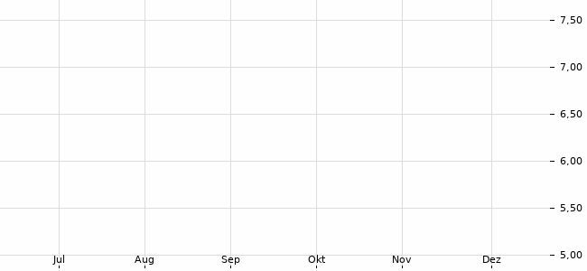Chartansicht Trendsignal