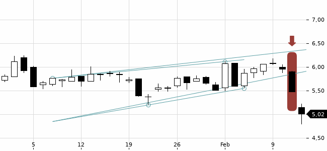 Chartansicht Trendsignal