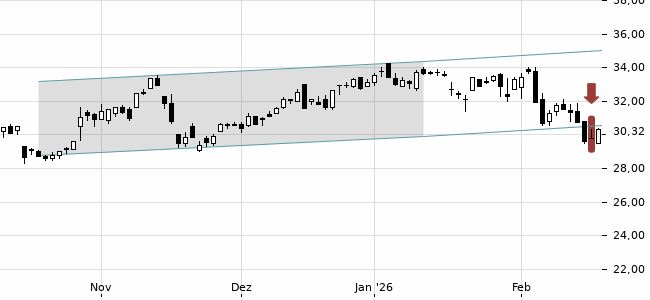 Chartansicht Trendsignal