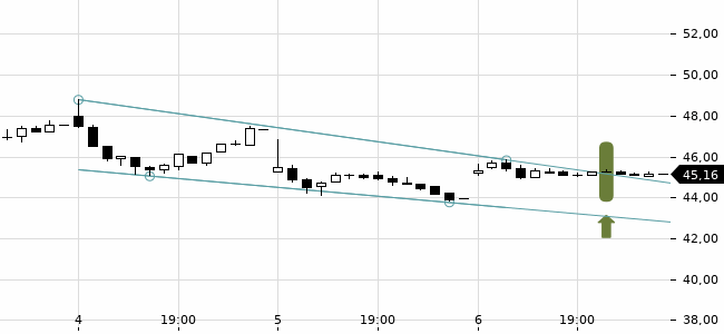 Chartansicht Trendsignal