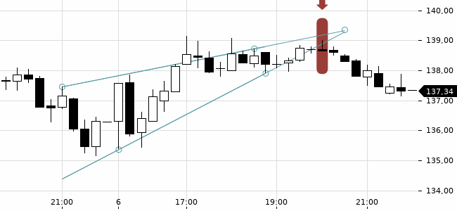 Chartansicht Trendsignal