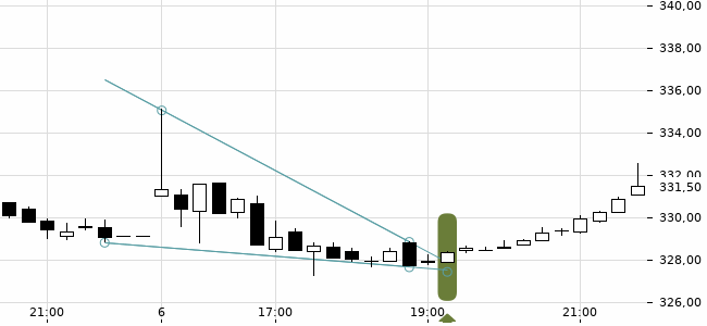 Chartansicht Trendsignal