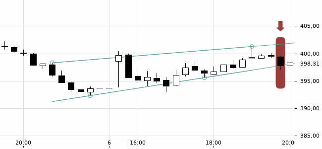 Chartansicht Trendsignal