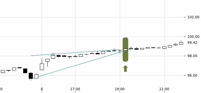 Chartansicht Trendsignal