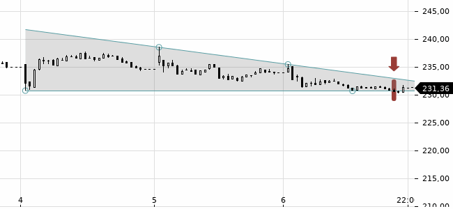 Chartansicht Trendsignal