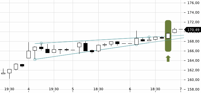 Chartansicht Trendsignal
