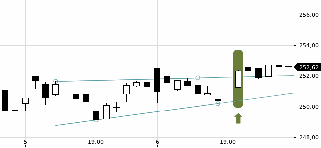 Chartansicht Trendsignal