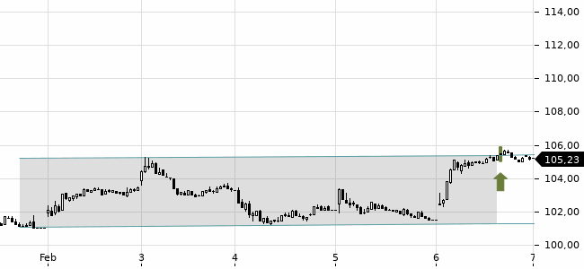 Chartansicht Trendsignal