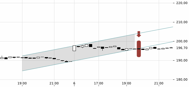Chartansicht Trendsignal