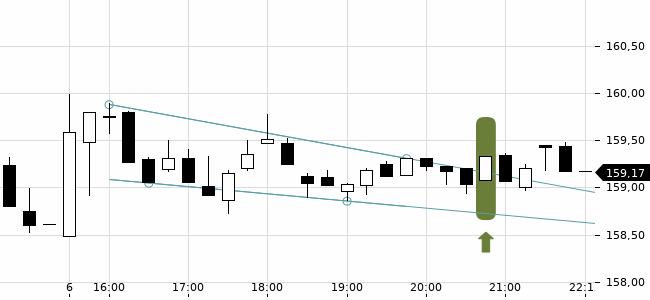 Chartansicht Trendsignal