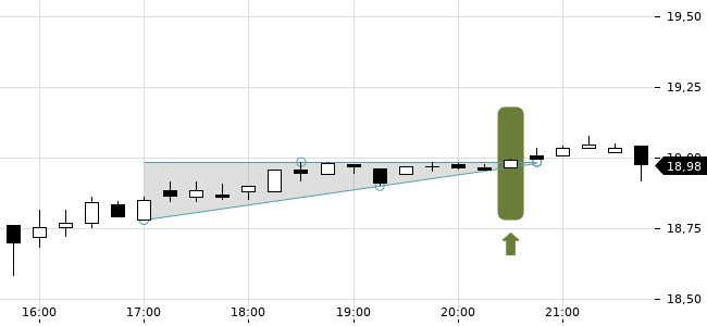 Chartansicht Trendsignal