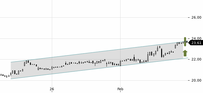 Chartansicht Trendsignal