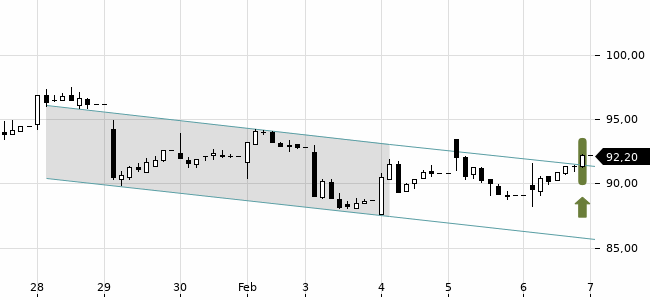Chartansicht Trendsignal
