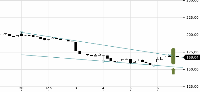 Chartansicht Trendsignal