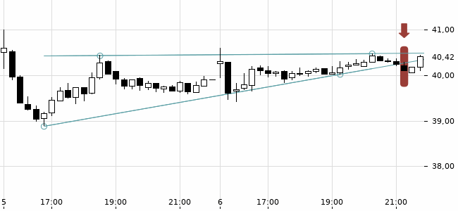 Chartansicht Trendsignal