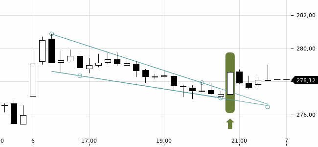 Chartansicht Trendsignal