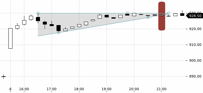 Chartansicht Trendsignal