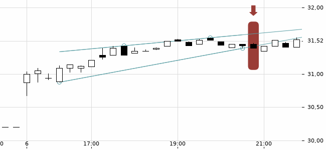Chartansicht Trendsignal