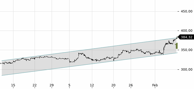 Chartansicht Trendsignal