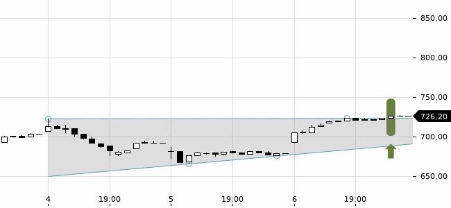Chartansicht Trendsignal