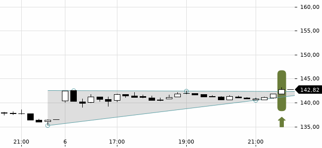 Chartansicht Trendsignal