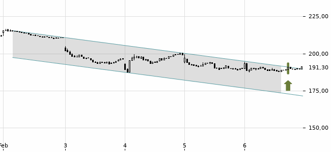 Chartansicht Trendsignal