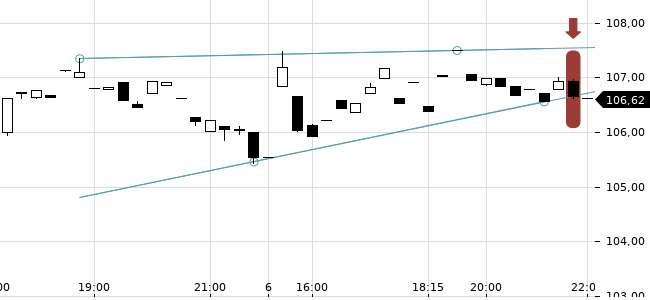 Chartansicht Trendsignal