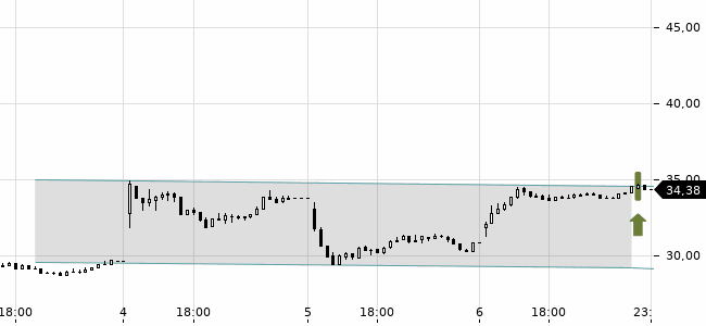 Chartansicht Trendsignal