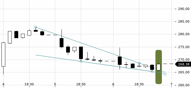 Chartansicht Trendsignal