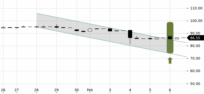 Chartansicht Trendsignal