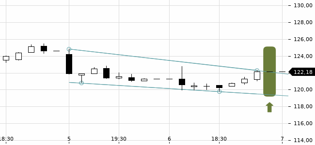 Chartansicht Trendsignal