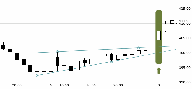 Chartansicht Trendsignal