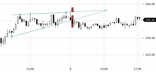 Chartansicht Trendsignal