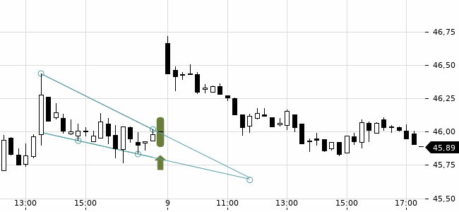 Chartansicht Trendsignal