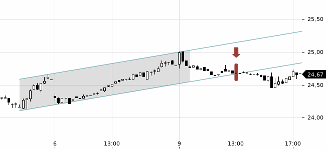 Chartansicht Trendsignal