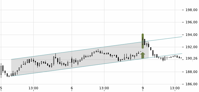 Chartansicht Trendsignal