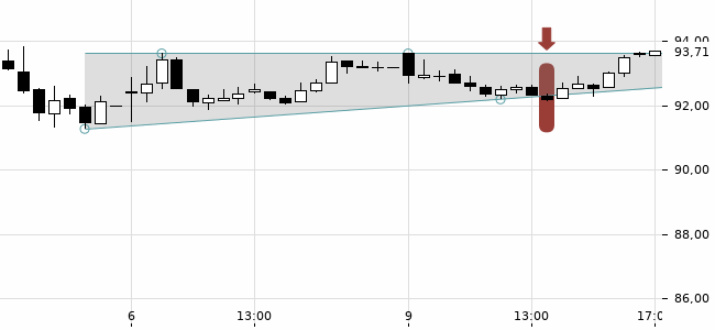 Chartansicht Trendsignal