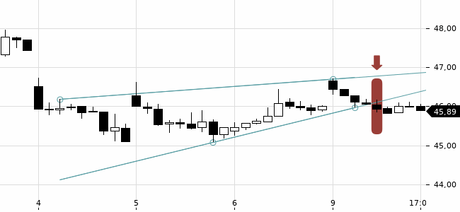 Chartansicht Trendsignal